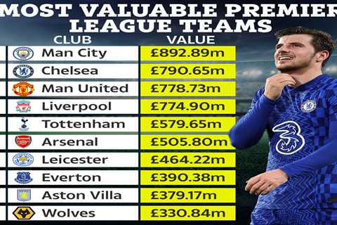 Top ten most valuable Prem teams with Chelsea now ahead of Man Utd and Arsenal’s young stars..