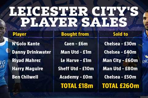 Leicester City sold five stars for £260m… then re-built a team now worth £430m that beat Chelsea in ..