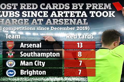 Arsenal have had almost TWICE as many red cards as all Prem rivals since Mikel Arteta took over..