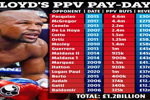 Floyd Mayweather sold astonishing £1.2BILLLION in PPV sales over unbeaten career with 50% earned in ..