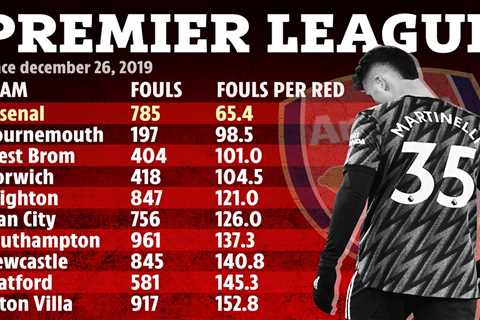 Arsenal have committed second fewest fouls in Premier League since Arteta took over… despite MOST..