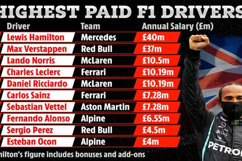 F1’s highest-paid drivers revealed ahead of 2022 season after Max Verstappen’s new deal and Lewis..