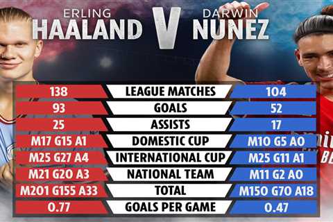 How Erling Haaland and Darwin Nunez compare with Man City and Liverpool stars set to go..