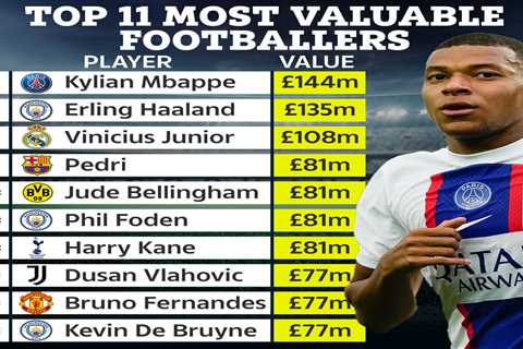 Top 11 most valuable footballers in world revealed including six Premier League stars with Man City ..