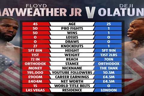 Floyd Mayweather vs Deji tale of the tape: How boxing great and YouTube sensation compare ahead of..