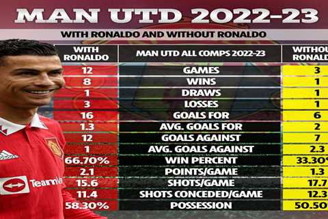 Shocking Cristiano Ronaldo stats for Man Utd show why Erik ten Hag might regret kicking him out of..