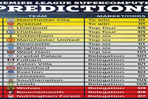 Premier League Supercomputer ahead of World Cup break predicts bad news for Arsenal, Newcastle..