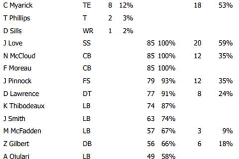 Giants-Commanders Week 13: Offense, defense and special teams snap counts