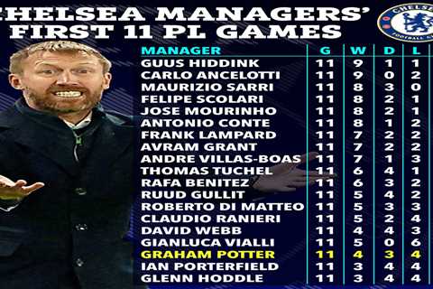 Graham Potter has worst start as Chelsea manager for 30 YEARS after goal-shy Blues slumped to..