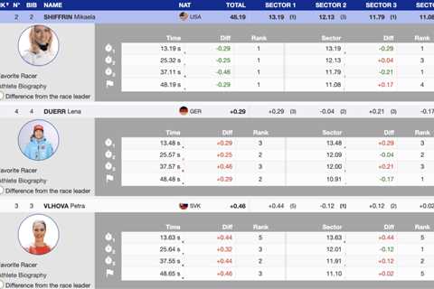 Shiffrin leads run 1 of Spindleruv Myln slalom