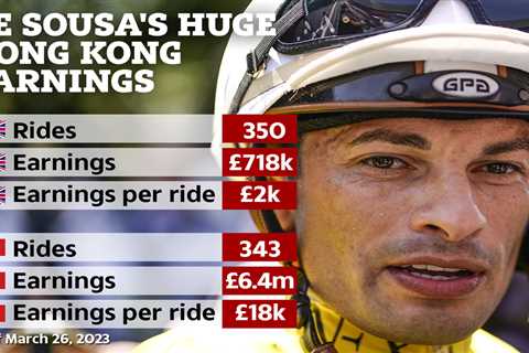 Jockey’s earnings explode after leaving stingy UK as trainers here complain about prize money