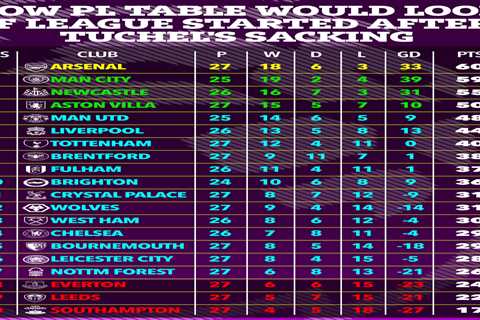 How the Premier League table would look if season started after Chelsea sacked Tuchel and it’s grim ..