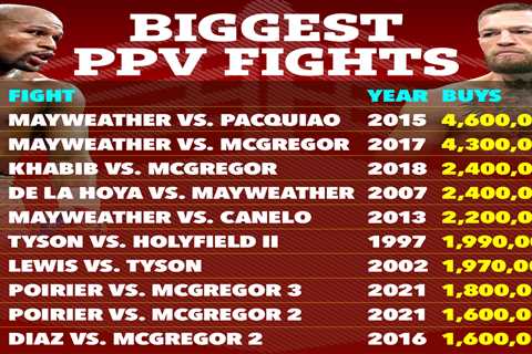 Incredible PPV table shows just how massive Conor McGregor is with UFC legend DOMINATING rankings