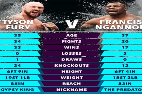 Tyson Fury vs Francis Ngannou Net Worth: Career Earnings and Endorsements Compared