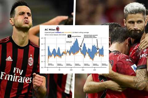 AC Milan’s relationship with xG from the 2017-18 season to Pioli’s tenure