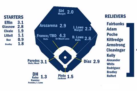 2024 ZiPS Projections: Tampa Bay Rays