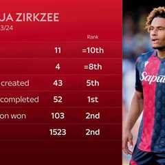 Arsenal and Man Utd still in Zirkzee race despite Milan’s London mission